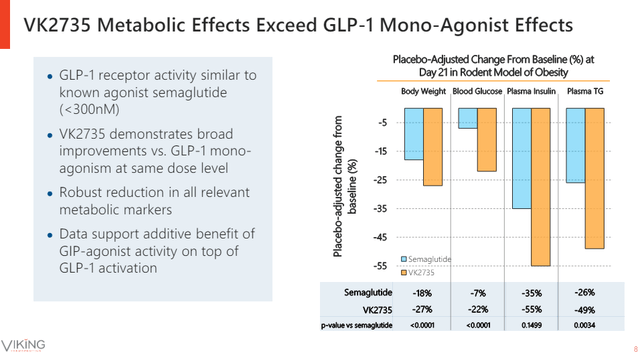 Preclinical data of VK2735 compared to placebo and semaglutide