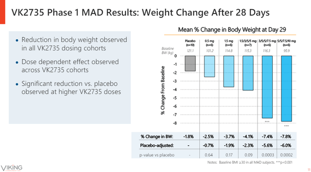 VK2735 phase 1 results - body weight changes