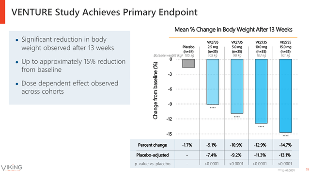 Phase 2 results of VK2735 - weight loss in obese patients