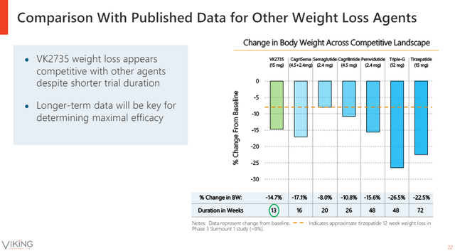 Comparisons of weight loss data across the incretin drug class