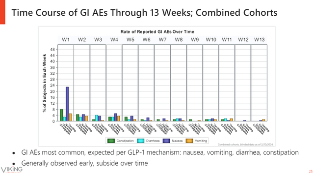 Time course of gastrointestinal side effects in the phase 2 trial of VK2735