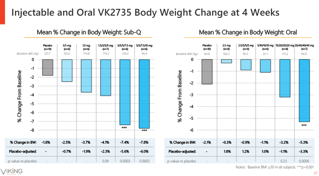 Comparisons of oral VK2735 and subcutaneous VK2735 weight loss data