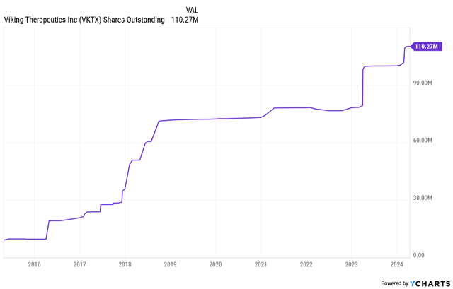 Chart of Viking's share outstanding since the 2015 IPO