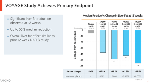 Phase 2 results of VK2809 in NASH patients