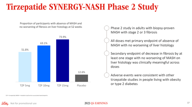 Phase 2 results of tirzepatide in NASH patients