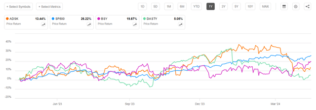 Autodesk Stock: Waiting For Certainty Amid Transformation (NASDAQ:ADSK ...