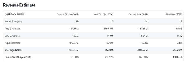 Revenue Estimate