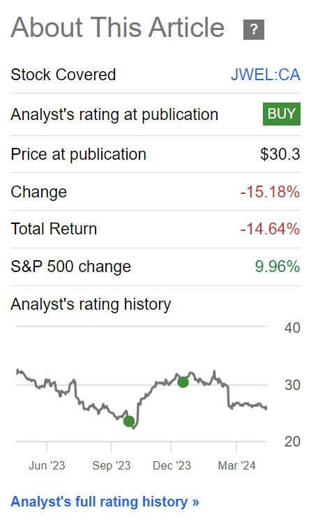 JWEL has fallen 15% since the last update