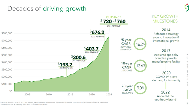 JWEL has been compounding 16% over the past 5 years