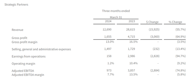 Q1/24 Strategic Partnership Segment