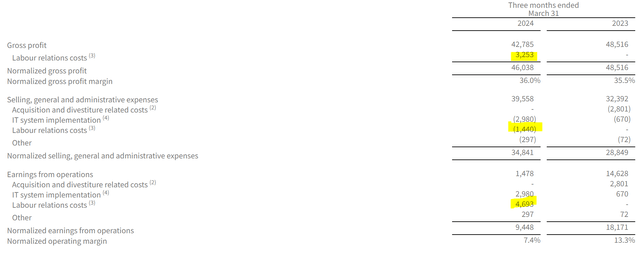 A worker strike resulted in large one-time costs.