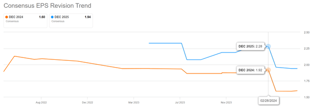Consensus EPS revision trend