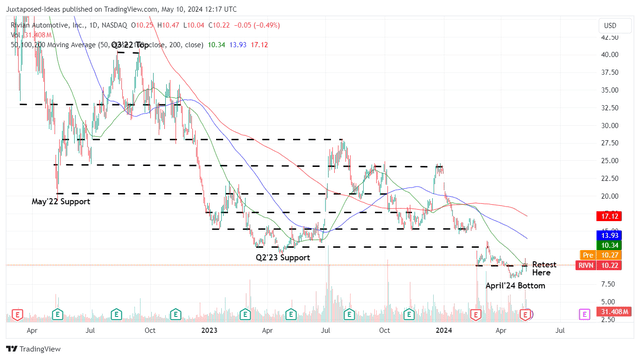 RIVN 2Y Stock Price