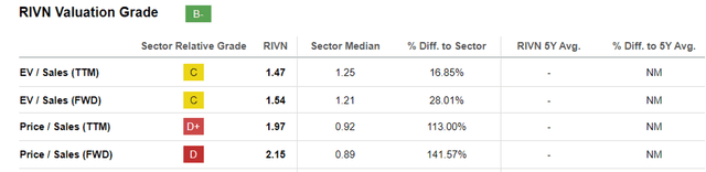 RIVN Valuations