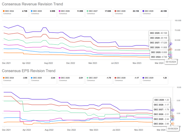 The Consensus Forward Estimates