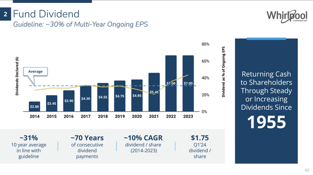 Whirlpool Is A Strong Buy: Cyclical Exposure With A Top-Tier Dividend ...