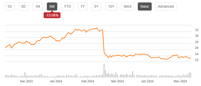 DBX share price chart