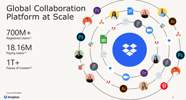 Dropbox platform