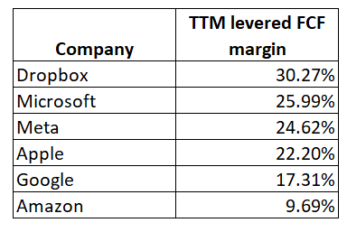 DBX levered FCF margin vs giants