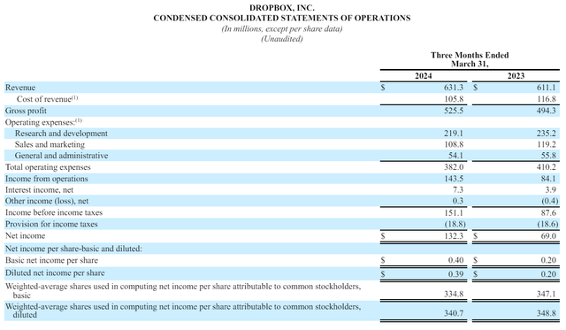 DBX latest P&L