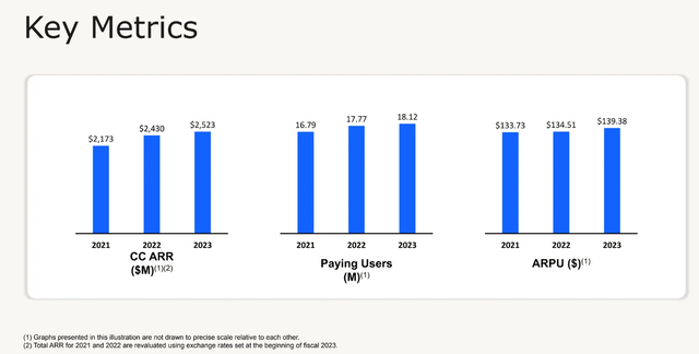 DBX key business metrics