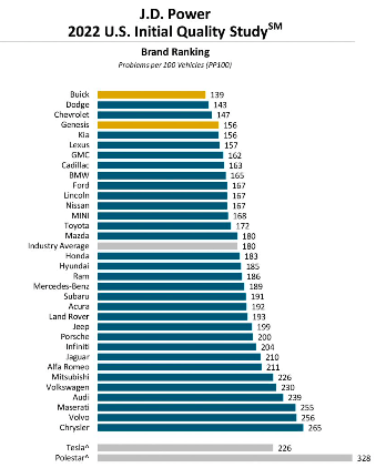 Bar chart showing JD Power 2022 Quality Survey for Car Brands