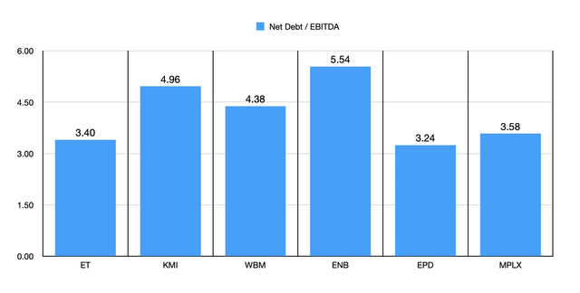 Net Debt / EBITDA