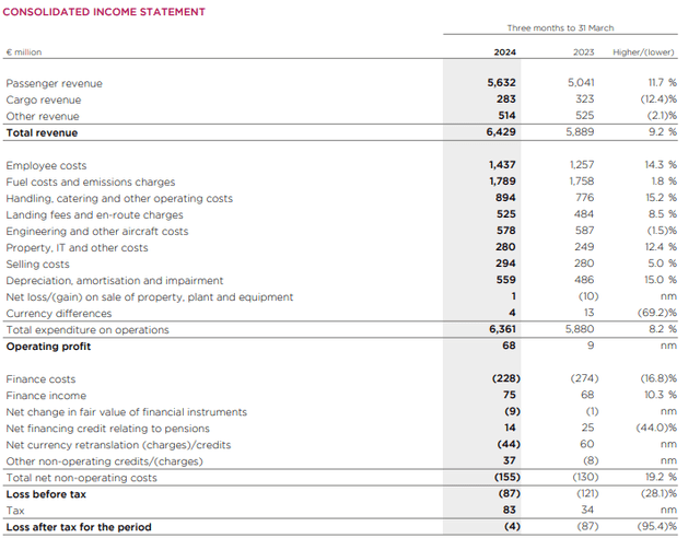 This image shows the International Airlines Group Q1 2024 earnings.