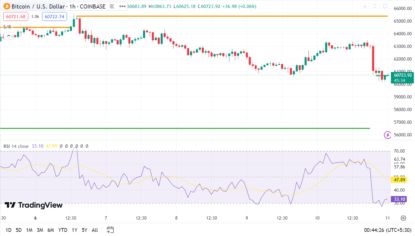 Bitcoin falls 3% week on week as price correction continues (Cryptocurrency: BTC-USD) | Seeking Alpha