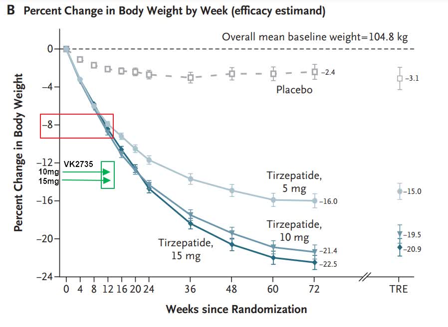 Phase 3 weight loss data of tirzepatide