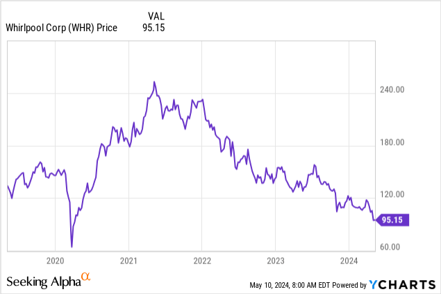 Whirlpool Is A Strong Buy: Cyclical Exposure With A Top-Tier Dividend ...