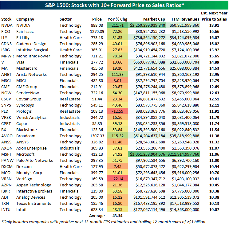 S&P500: Stocks with a forward price-to-sales ratio of 10 or higher.