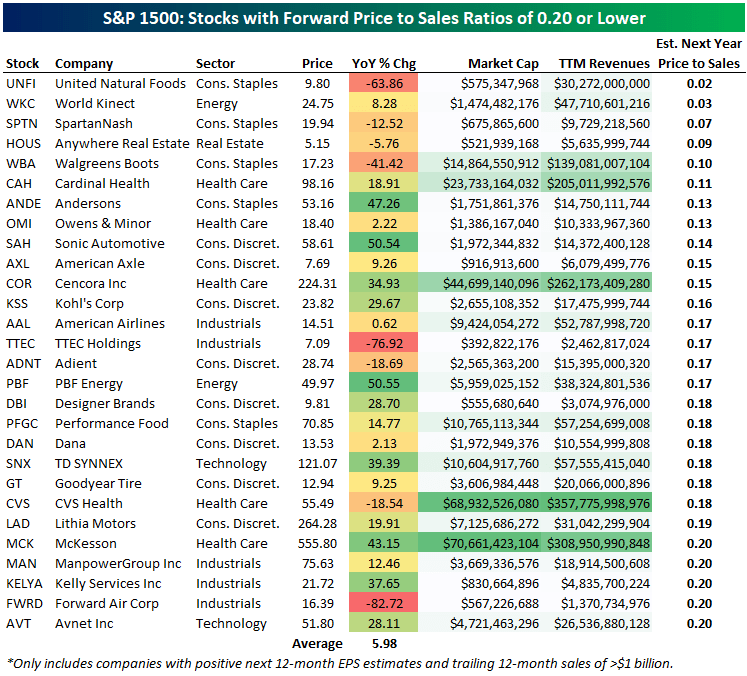 S&P 500 Index: Stocks with a forward price-to-sale ratio of 0.20 or less