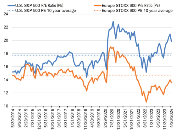 European stocks remain below the long-term average