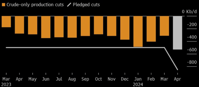 Russia's production cut (oil)