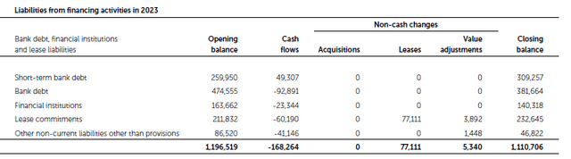 Total bank and lease liabilities