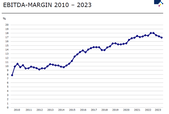 EBITDA margin trends