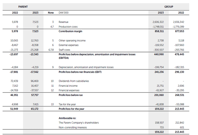 Profit and loss statement