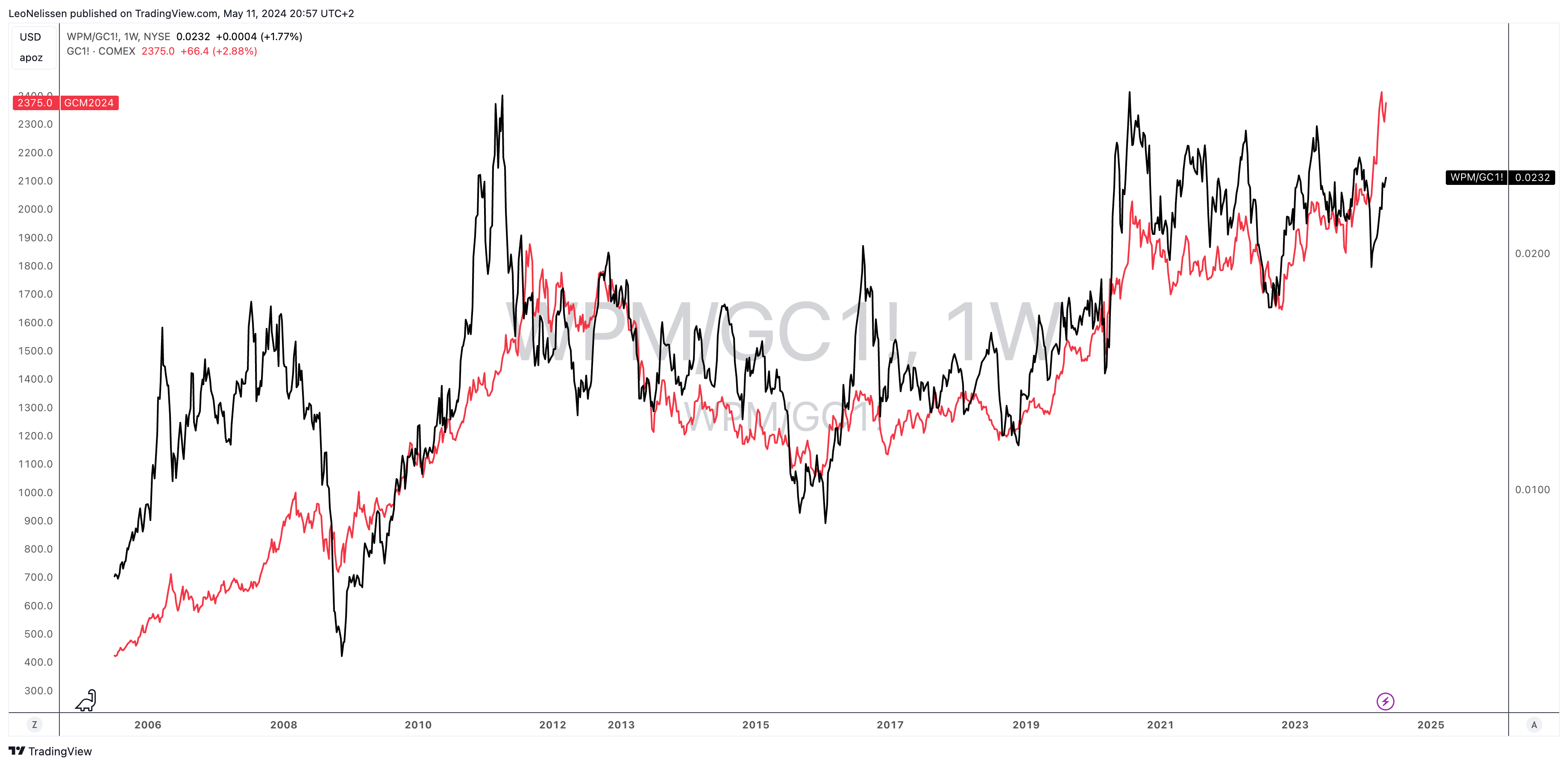 Wpm Stock