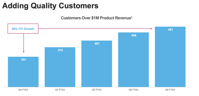 Snowflake customer trends