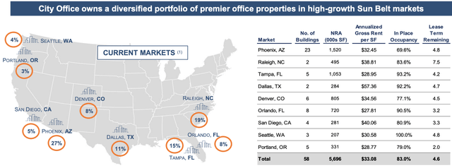 City Office REIT: The 8.4% Dividend Yield Looks Stable (NYSE:CIO ...