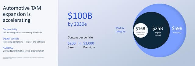 The image shows Qualcomm's 2030 estimated total addressable market.