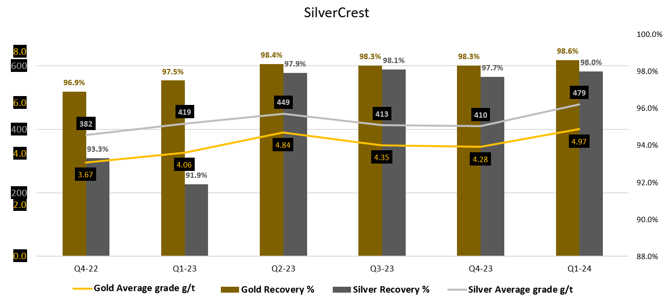 SilverCrest Metals Another Strong Quarter; Stock Is More Fairly Valued Now (SILV) Seeking Alpha