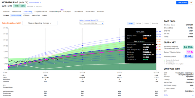 KION F.A.S.T Graphs Upside
