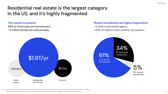 Opendoor Market Size