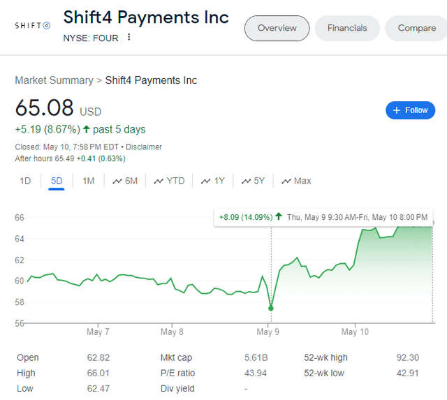 Shift4: Improving Fundamentals + Declining Price = A Generational Buy ...