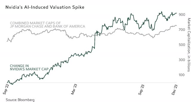 NVDA AI induced valuation spike
