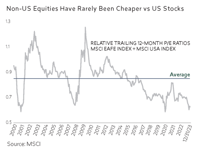 non US equities have rarely been cheaper vs US stocks