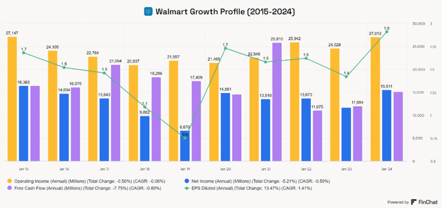 Walmart Growth Trends Revenue Operating income gross profit EPS