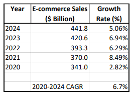 Walmart E-commerce Growth